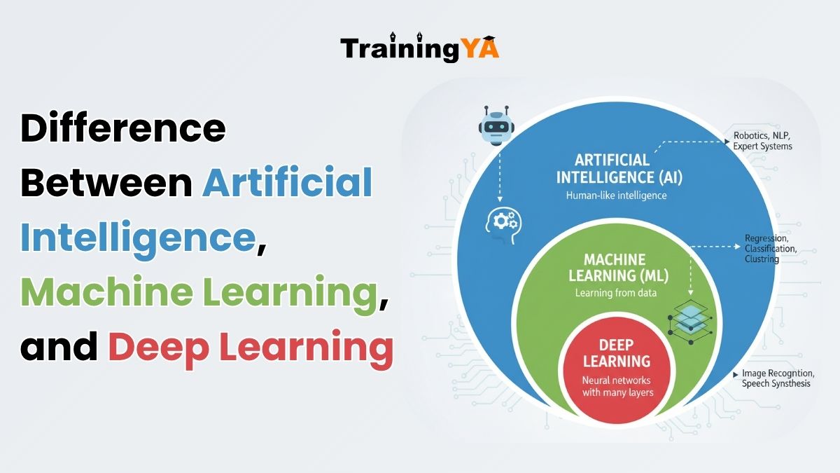 Difference Between Artificial Intelligence and Machine Learning and Deep Learning